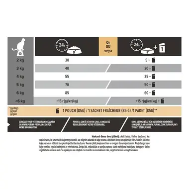 PURINA® PRO PLAN® Adult 1+ Vital Functions, bagātināts ar lasi