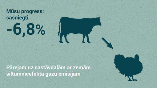 Switching high carbon footprint ingredients to others with lower carbon footprint